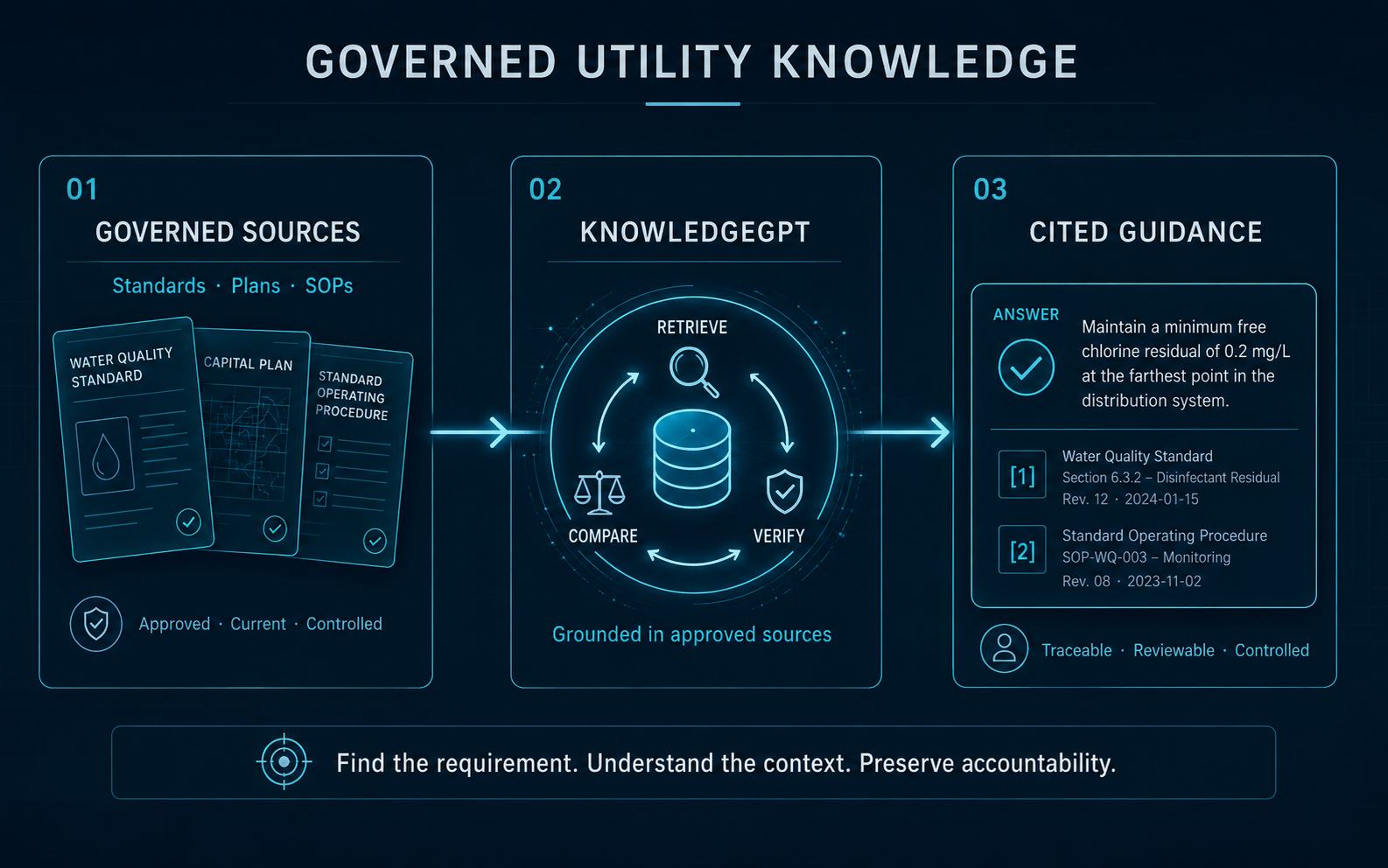 KnowledgeGPT workflow connecting governed utility standards, plans, and procedures to grounded retrieval and cited technical guidance
